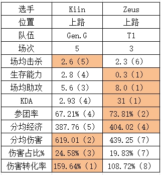 S14四强GENvsT1数据对比：Guma多数据第一 Chovy发育能力拉满